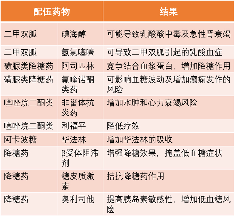 降糖药10大临床知识点大汇总