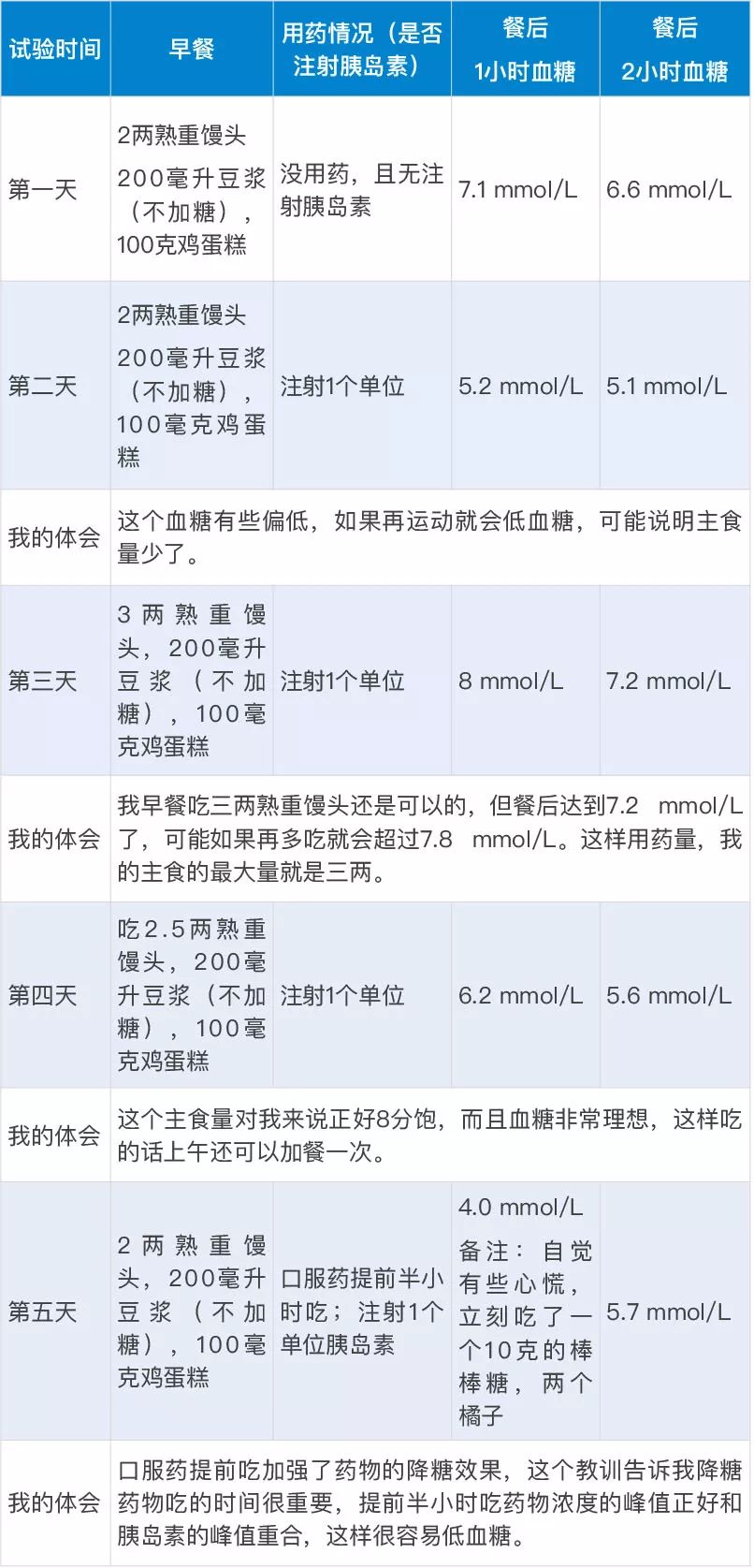 原来1个单位的胰岛素能有这样了不起的作用!