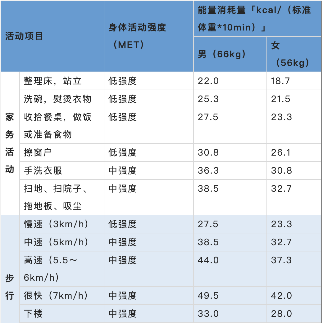 运动强度不可过大,运动量过大或短时间内剧烈运动,会刺激机体的应激