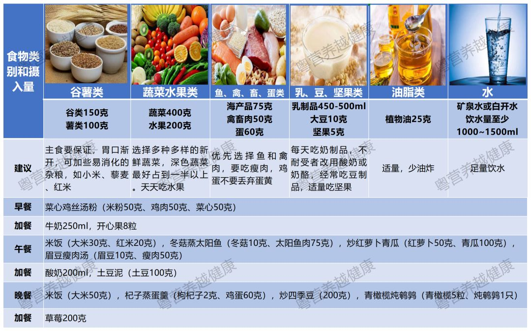 每日能量1600kcal 蛋白质70克