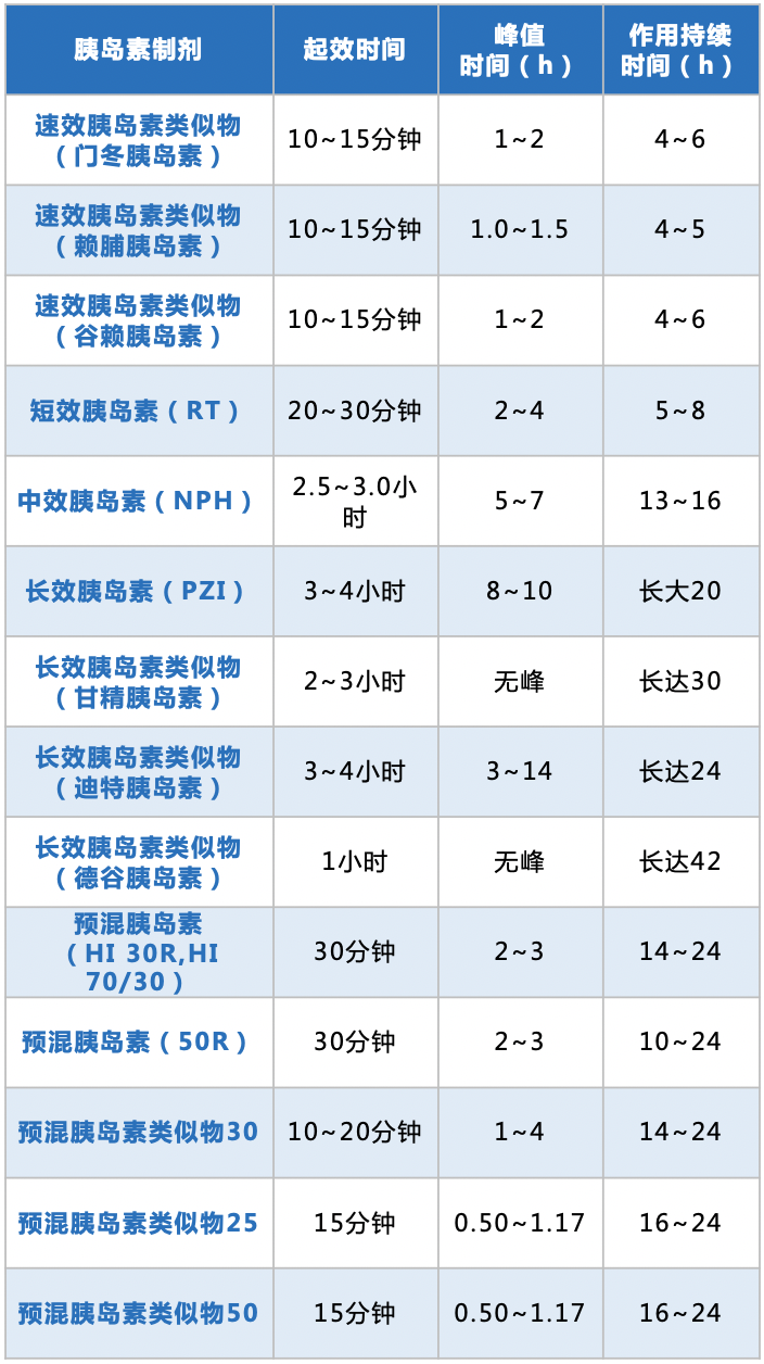 1.4目前我国常用的胰岛素及作用时间.