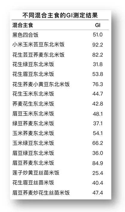 米饭,面条,馒头,哪种主食糖友吃了更容易飙升血糖?
