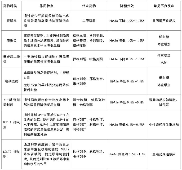 如何服用降糖药,降血糖效果更好?内附2型/1型糖尿病免费用药申请入口