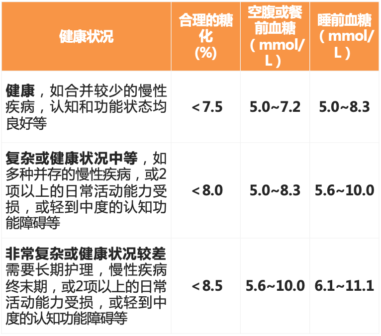 各类糖尿病人的血糖控制标准是多少