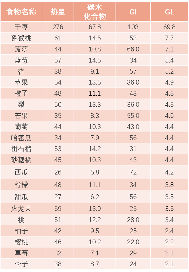 食物血糖指数一览表图片