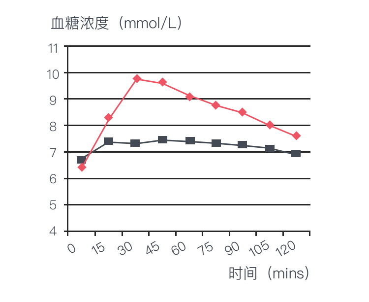 血常规3个曲线图图片