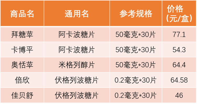 超詳細的降糖藥彙總看這篇就夠了