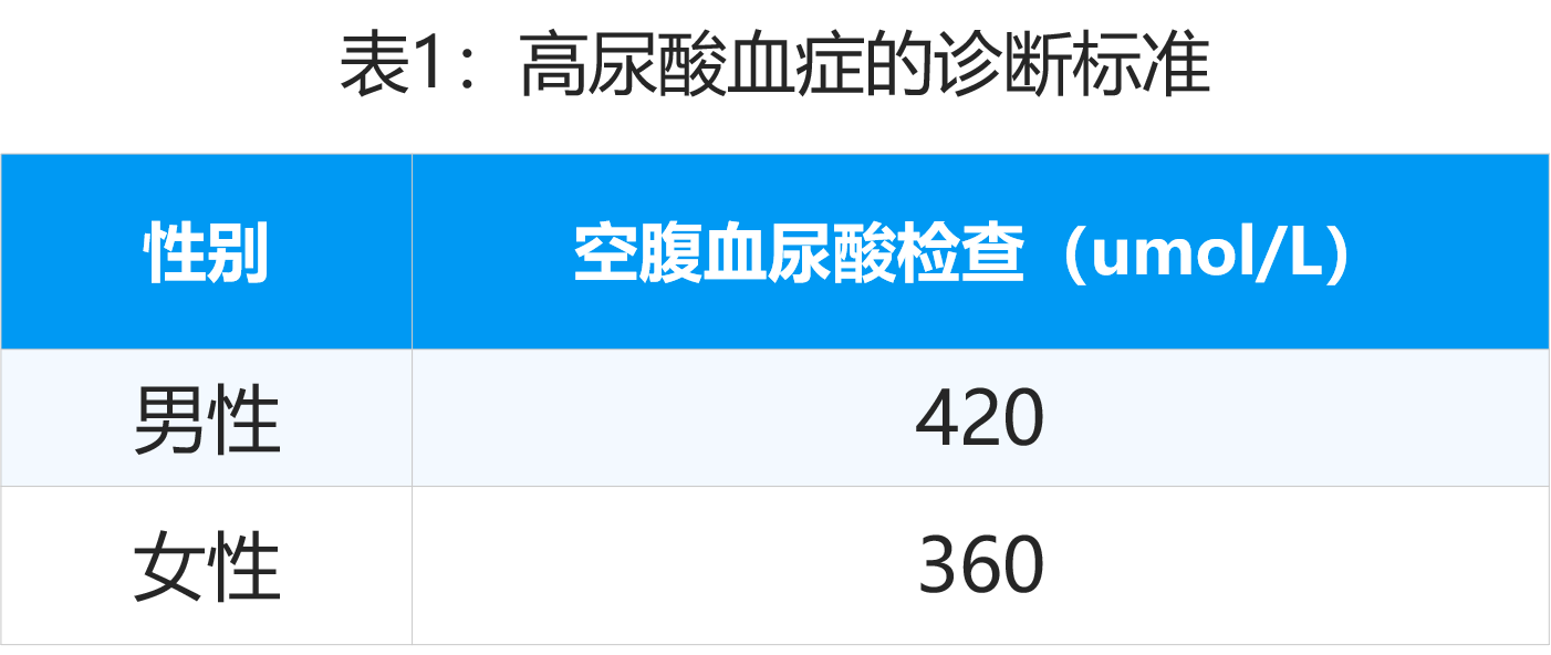 尿酸诊断标准.png
